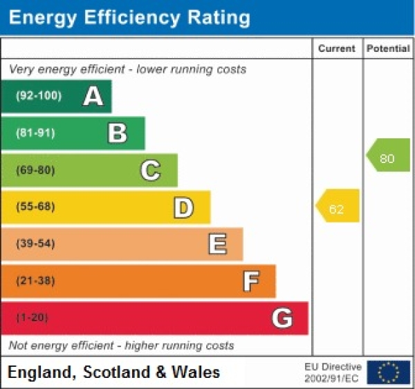 EPC Graph for Hylton Street, Grasswell, Houghton Le Spring, Tyne And Wear, DH4