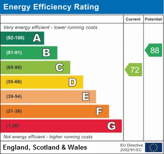 EPC Graph for Shakespeare Avenue, Blackhall Colliery, Hartlepool, Co. Durham, TS27